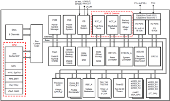 Block Diagram - Texas Instruments MSP432P411xT/MSP432P401xT MCUs