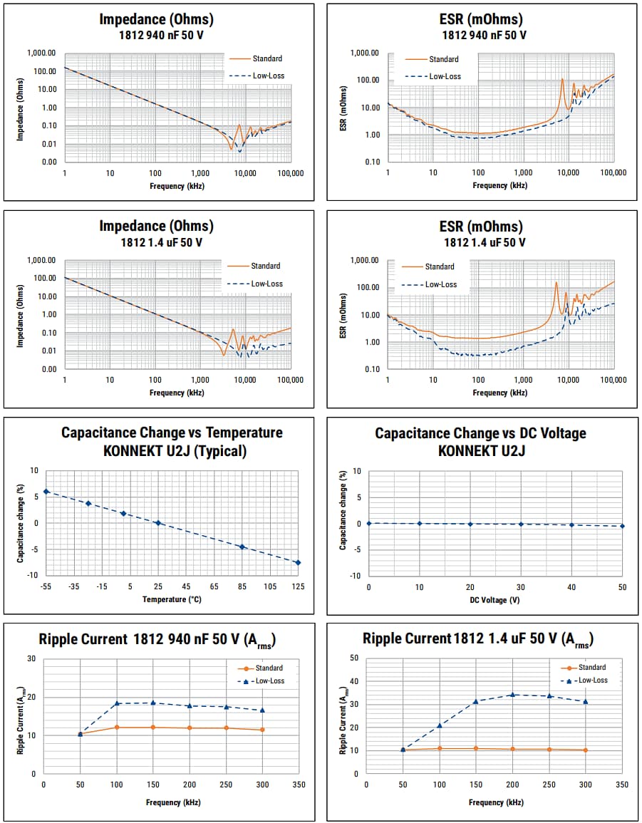 Performance Graph - KEMET KONNEKT™ U2J Capacitors for Power Applications