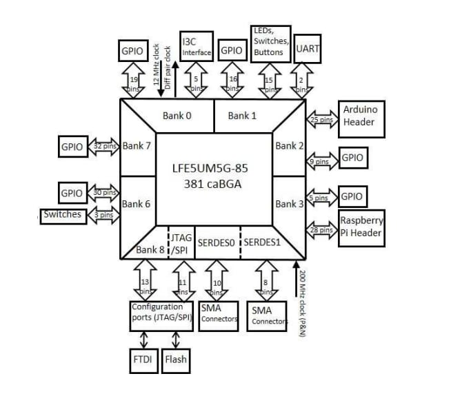 Block Diagram - Lattice Semiconductor ECP5 Evaluation Board