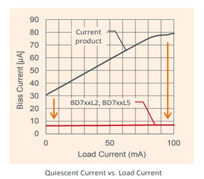Performance Graph - ROHM Semiconductor Low Quiescent Current Solutions