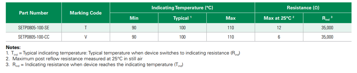 Chart - Littelfuse setP™ Temperature Indicators