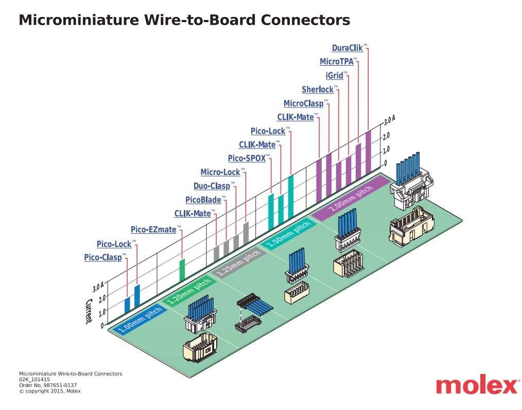 Chart - Molex MicroClasp Wire-to-Board Connector System