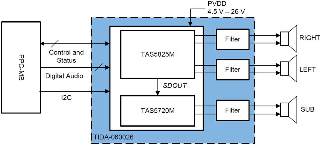 Block Diagram - Texas Instruments TAS5825MEVM-SB Amplifier Evaluation Board