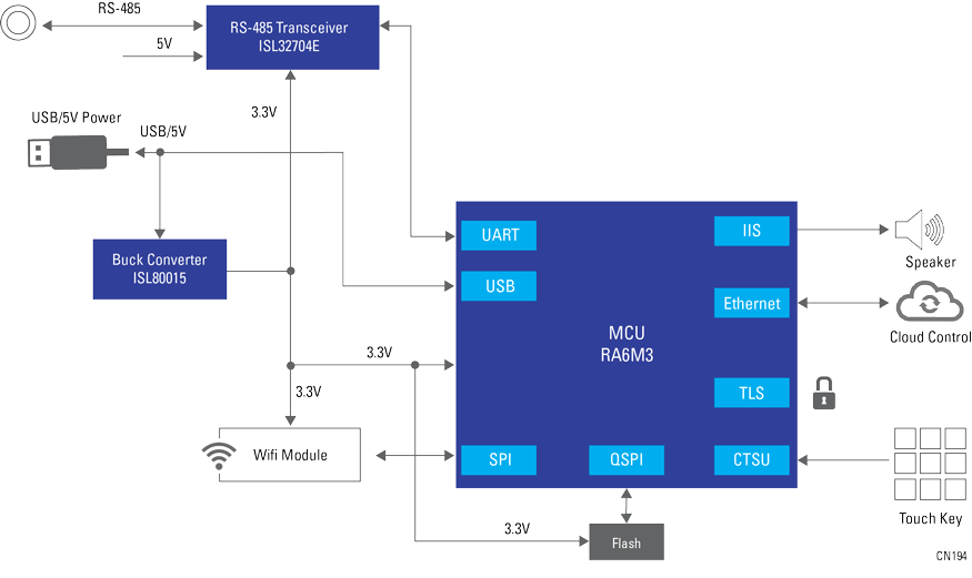 Block Diagram - Renesas Electronics Over-The-Air Update Module for PLC Applications