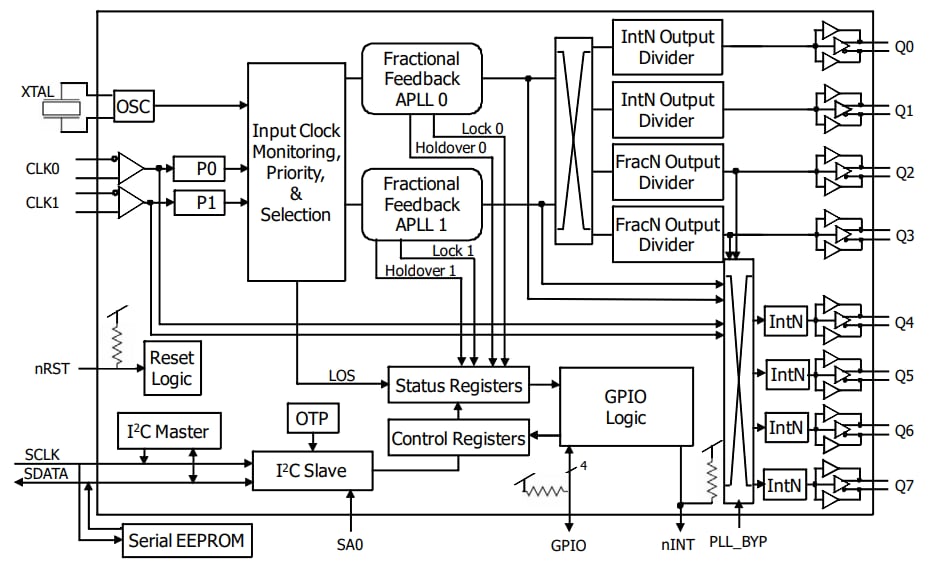 Block Diagram - Renesas Electronics 8T49N287 FemtoClock NG Octal Frequency Translators