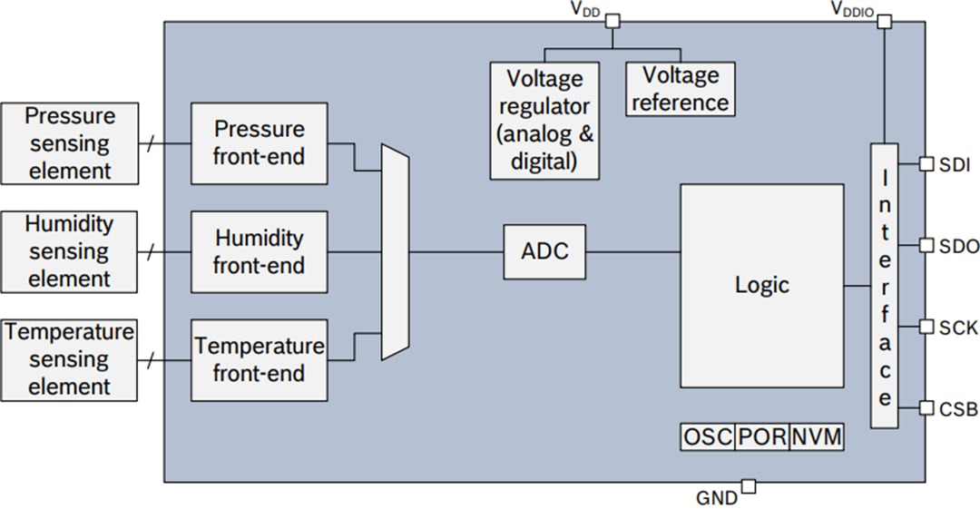 Block Diagram - SparkFun Qwiic Atmospheric Sensor Breakout (SEN-15440)