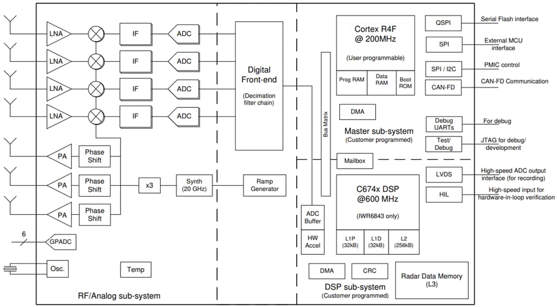 Block Diagram - Texas Instruments IWR6x mmWave 60GHz to 64GHz Sensors