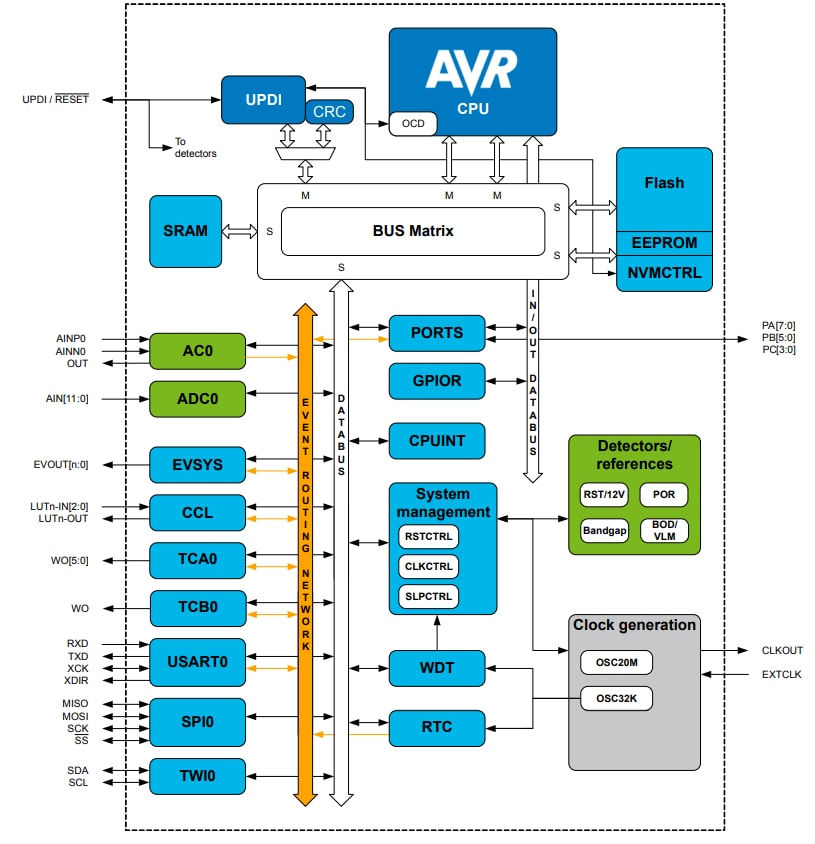 Block Diagram - Microchip Technology ATtiny406 AVR® Microcontrollers