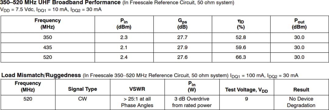 Chart - NXP Semiconductors AFIC901N RF Reference Circuits