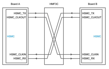 Block Diagram - Terasic Technologies HMF3C/HMF3D Height Extension Adapter Cards