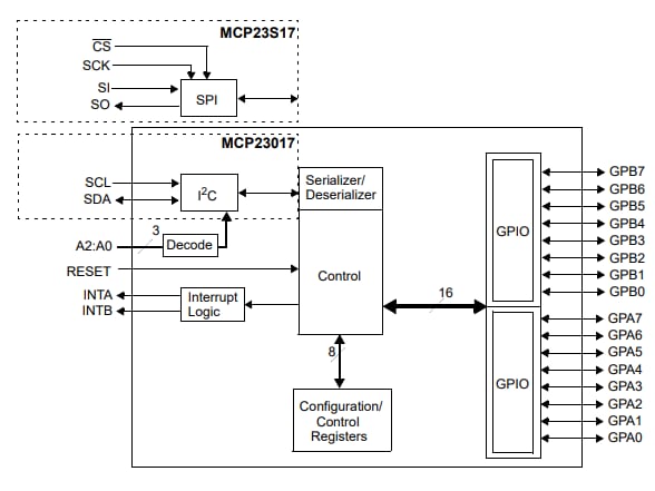 Block Diagram - Microchip Technology MCP23x17 I/O Expanders