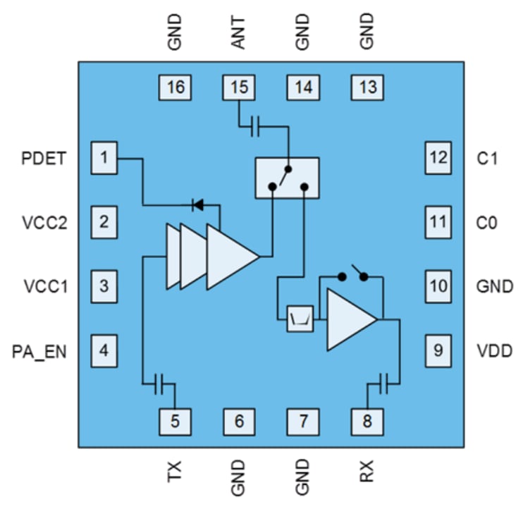 Block Diagram - Qorvo QPF4206B 2.4GHz Wi-Fi® 6 Front End Module