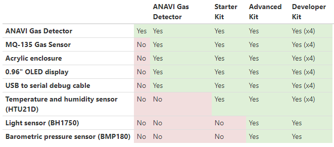 ANAVI Technology Gas Detector & Kits