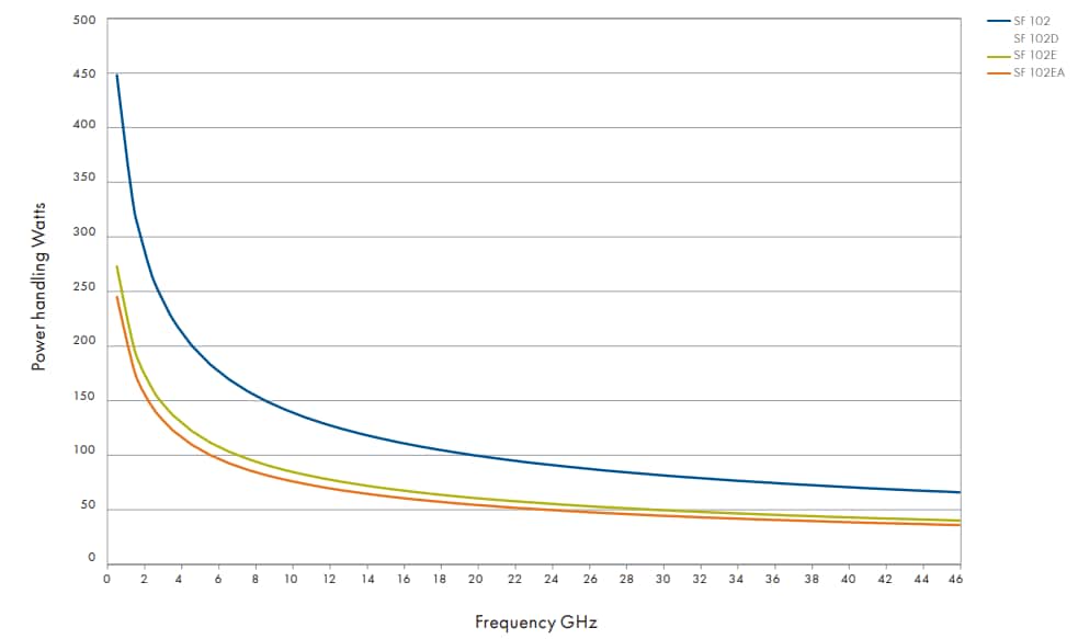 Performance Graph - HUBER+SUHNER SUCOFLEX® 102 Microwave Cable Assemblies