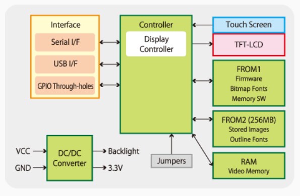 Block Diagram - Noritake GT-CP Command Controlled TFT Modules