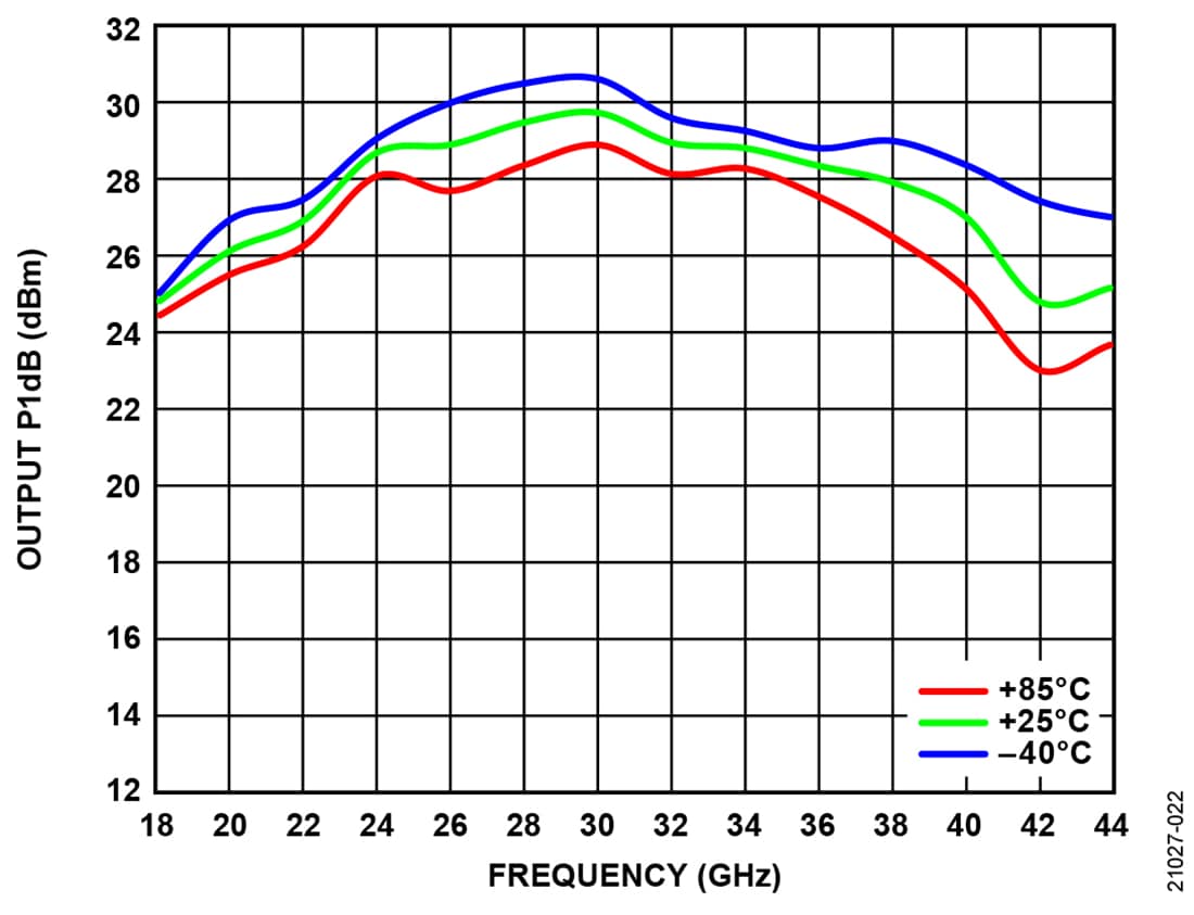 Chart - Analog Devices Inc. ADPA7006 GaAs pHEMT MMIC Power Amplifier