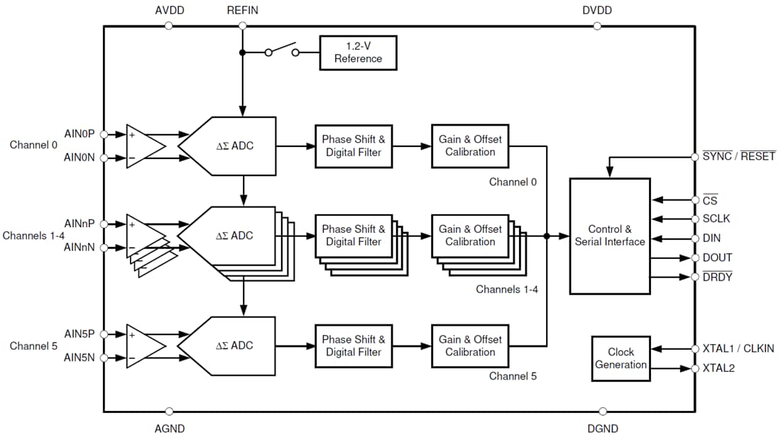 Block Diagram - Texas Instruments ADS131M06/ADS131M06-Q1 6-Channel Delta-Sigma ADC