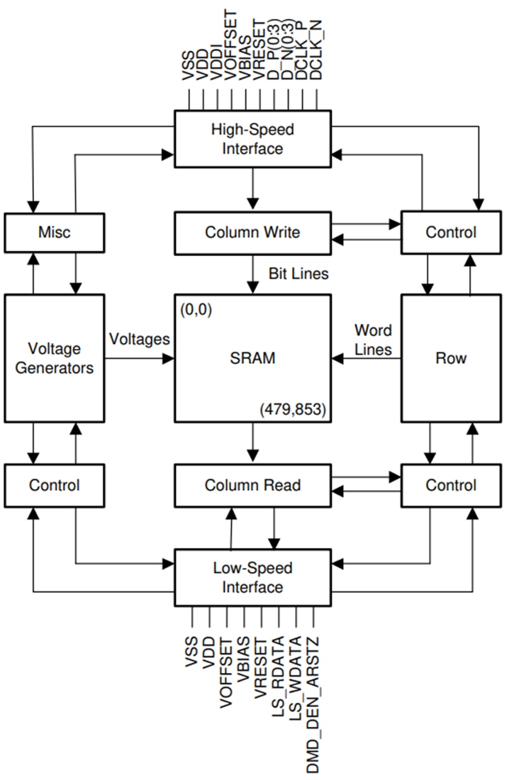 Block Diagram - Texas Instruments DLP2010LC Digital Micromirror Device (DMD)