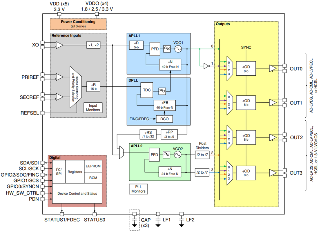 Block Diagram - Texas Instruments LMK5B12204 Network Synchronizer Clock