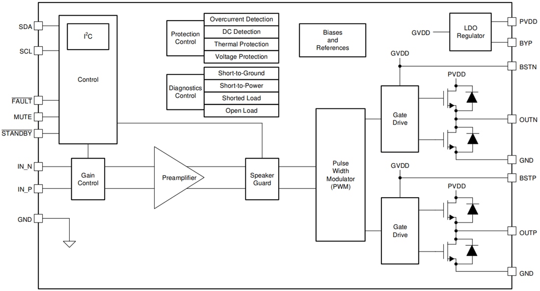 Block Diagram - Texas Instruments TAS5431-Q1 Mono Class-D Audio Amplifier