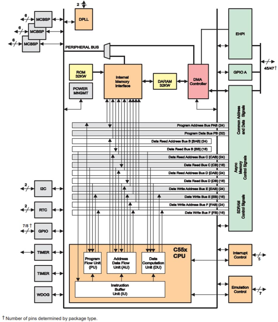 Block Diagram - Texas Instruments TMS320VC5503 Fixed-Point Digital Signal Processor