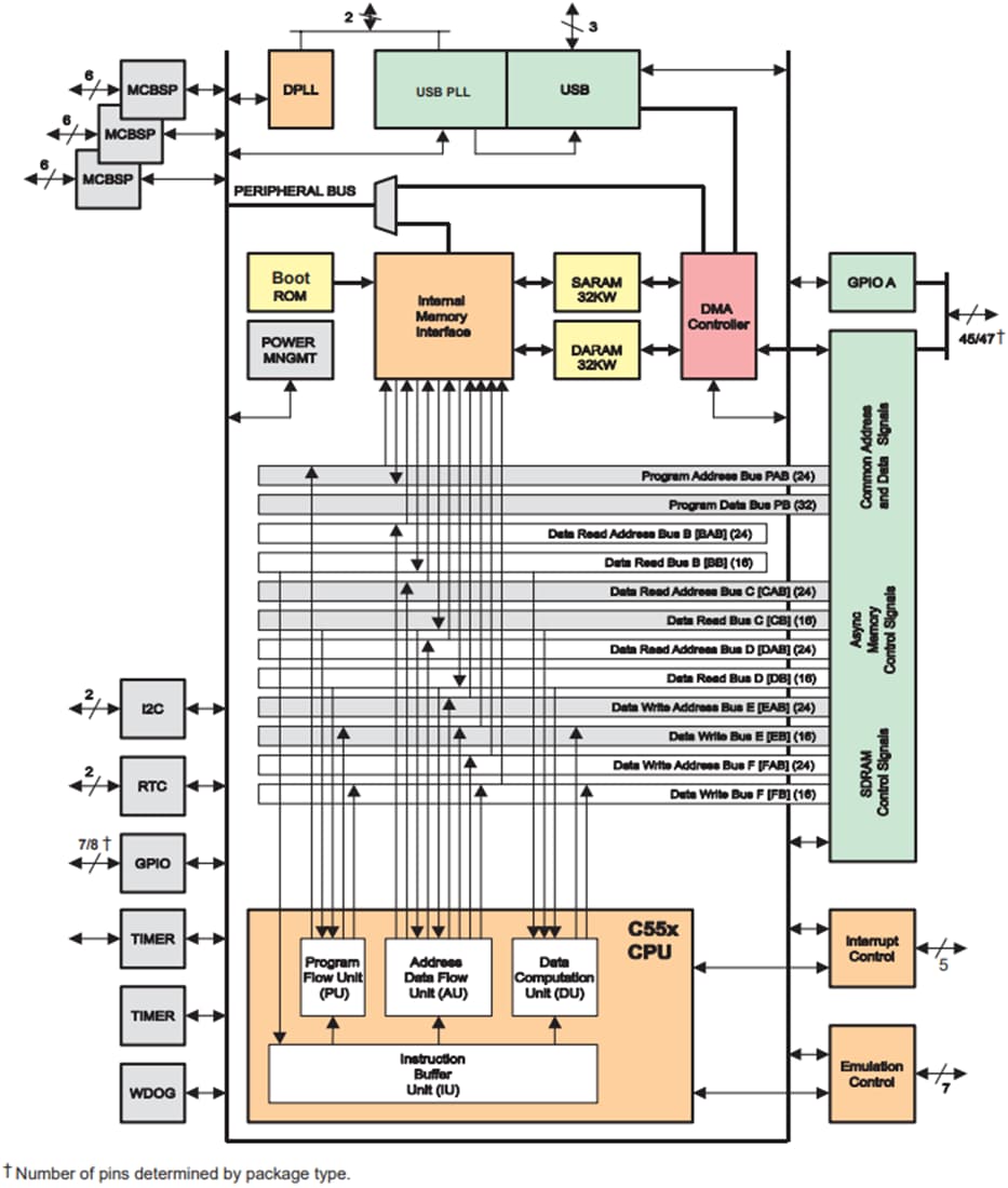 Block Diagram - Texas Instruments TMS320VC5506 Fixed-Point Digital Signal Processor