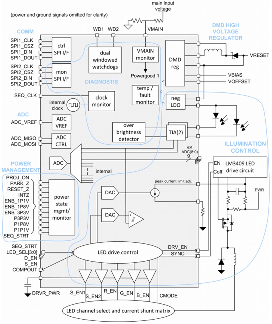 Block Diagram - Texas Instruments TPS99000x-Q1 System & Illumination Controller