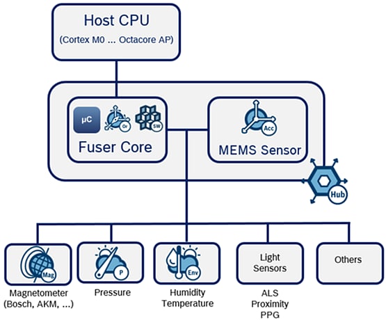 Block Diagram - Bosch BHA260AB Ultra-Low Power Smart Sensor
