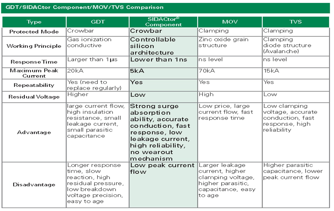 Littelfuse SIDACtor + MOV AC Line Protection