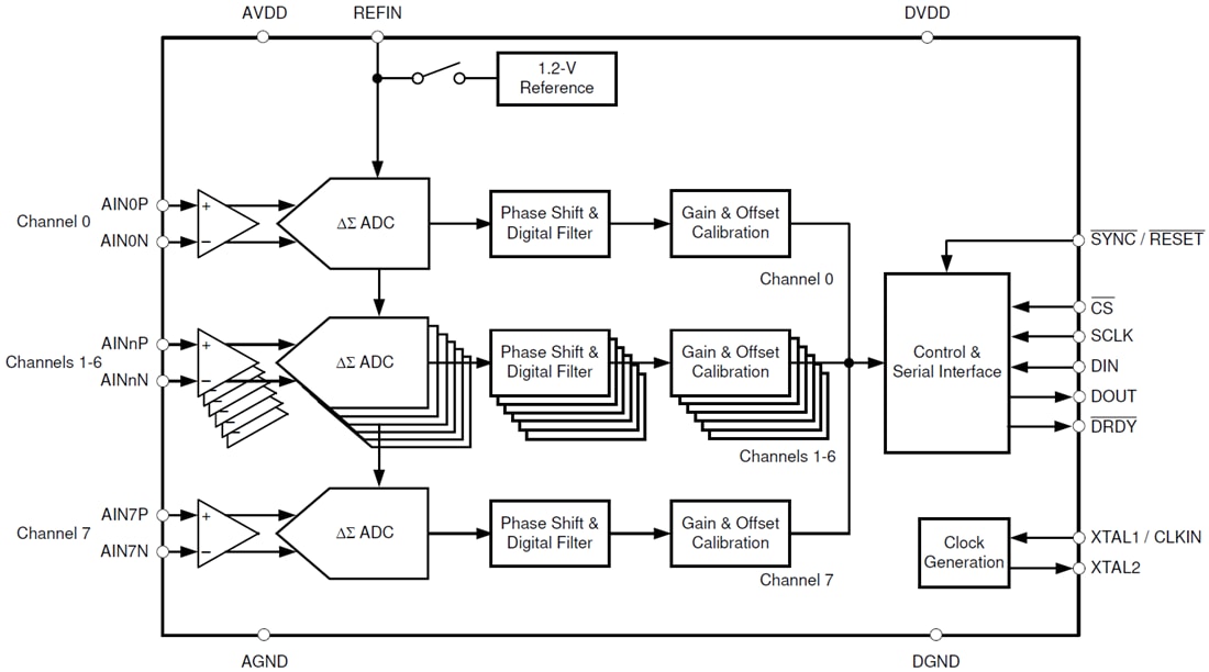 Block Diagram - Texas Instruments ADS131M08/ADS131M08-Q1 8-Channel Delta-Sigma ADC