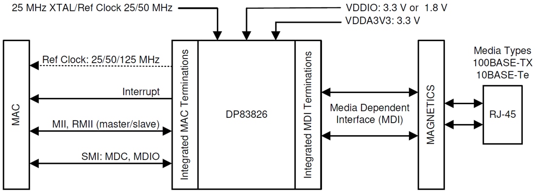 Application Circuit Diagram - Texas Instruments DP83826 10/100Mbps PHY