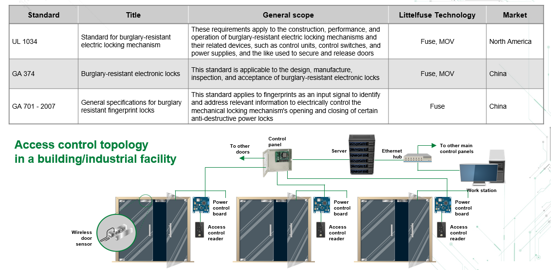 Chart - Littelfuse Smart Lock & Access Control Solutions