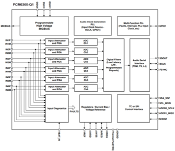 Block Diagram - Texas Instruments PCM6xx0-Q1 Audio Analog-to-Digital Converters