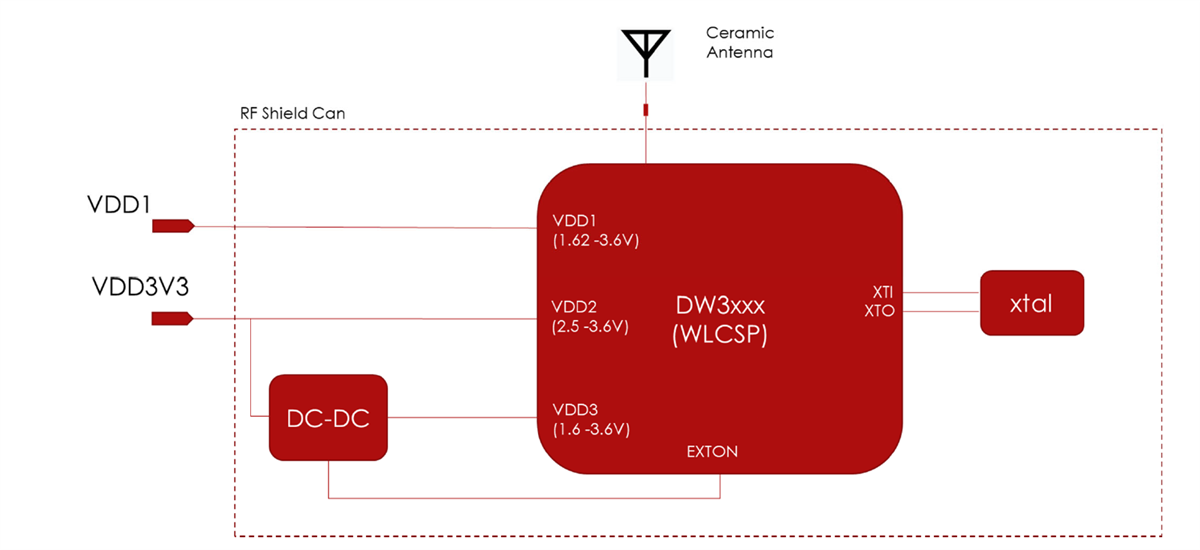 Block Diagram - Qorvo DWM3000 RF Module