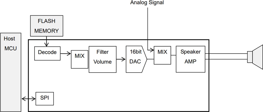 Application Circuit Diagram - ROHM Semiconductor LAPIS ML22620 4-Channel Speech Synthesis LSI