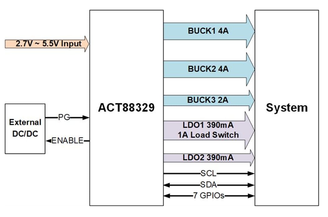 Block Diagram - Qorvo ACT88329 Advanced Power Management ICs (PMIC)