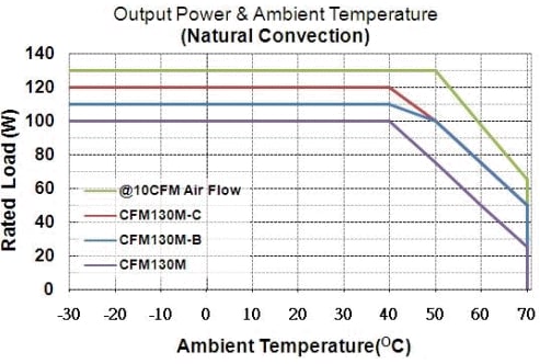 Performance Graph - Cincon AC-DC Fanless Power Solution