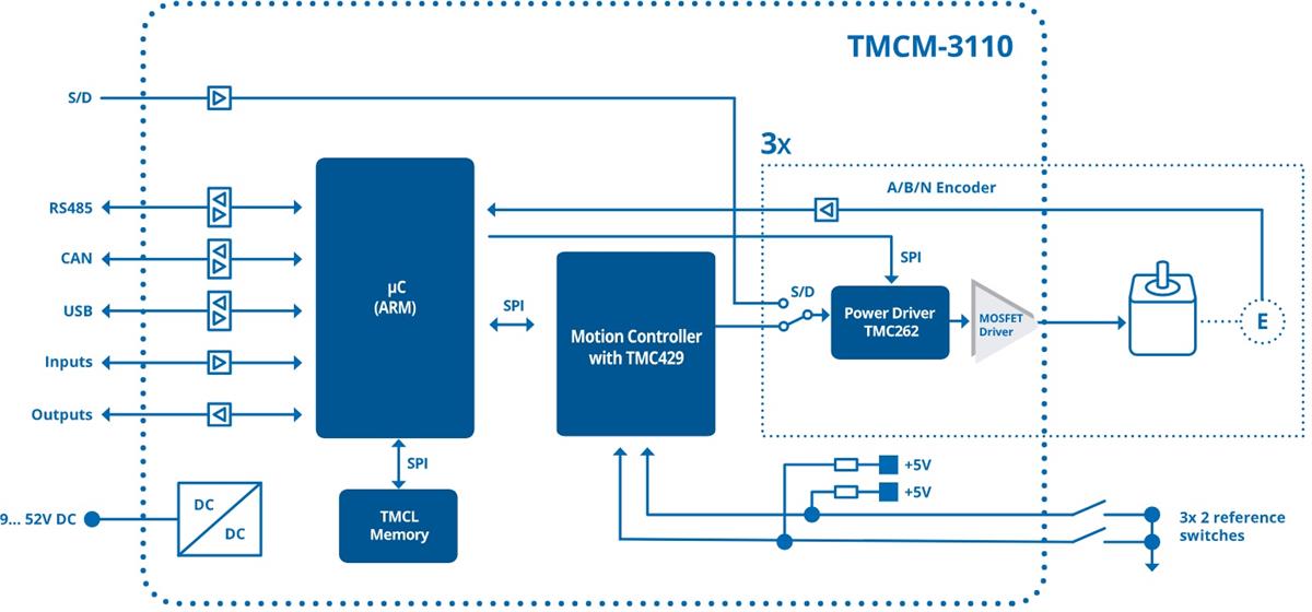 Block Diagram - Analog Devices / Maxim Integrated TMCM-3110 3-Axis Stepper Motor Driver Module