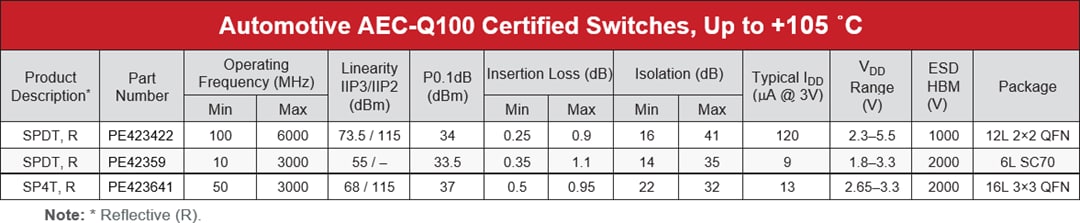 Chart - pSemi UltraCMOS® RF Switches
