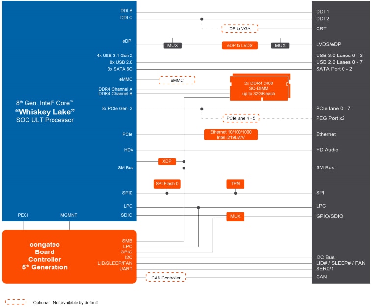 Block Diagram - congatec TC370 Computer-On-Modules