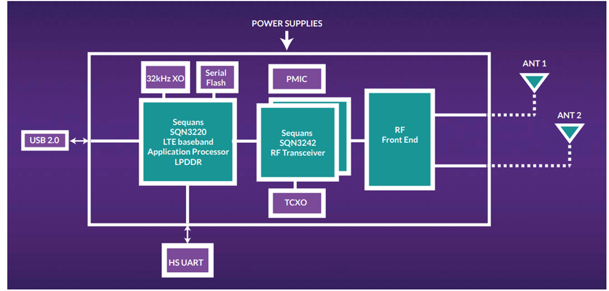 Block Diagram - Sequans Cassiopeia CB410L/CB610L Modules
