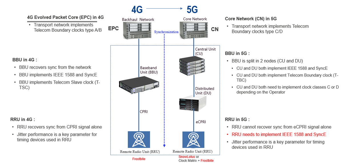 Infographic - Renesas Electronics 5G Radio Synchronizer & RF Sampling Clock Solution