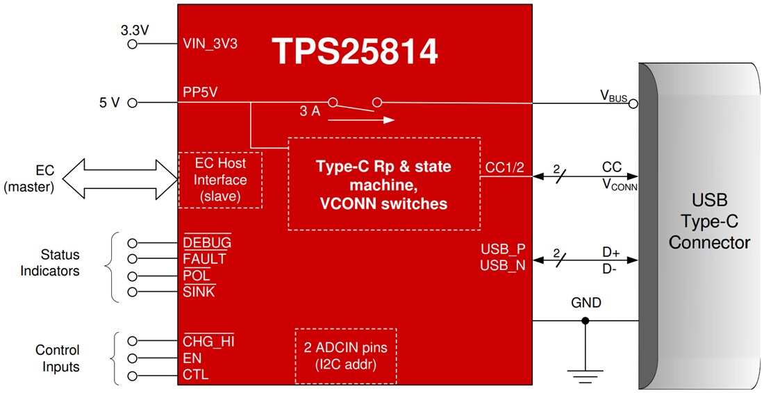 Schematic - Texas Instruments TPS25814 USB Type-C Controller
