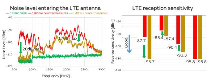 Murata Noise Suppression for USB 3.1