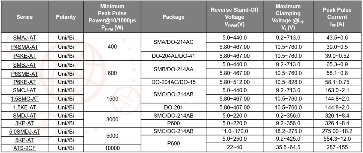 YAGEO Automotive TVS Diodes