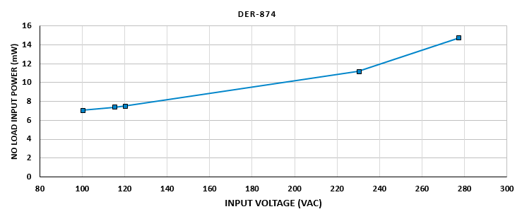 Performance Graph - Power Integrations LinkSwitch-TNZ Off-line Switcher ICs