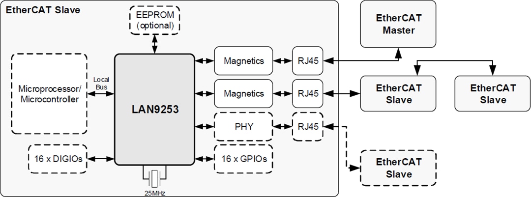 Block Diagram - Microchip Technology LAN9253 EtherCAT® Device Controller