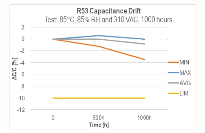Performance Graph - KEMET R53 & R58 EMI Suppression Capacitors