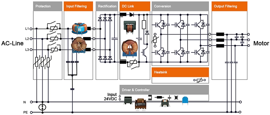 EPCOS / TDK High Current Ring Core Chokes