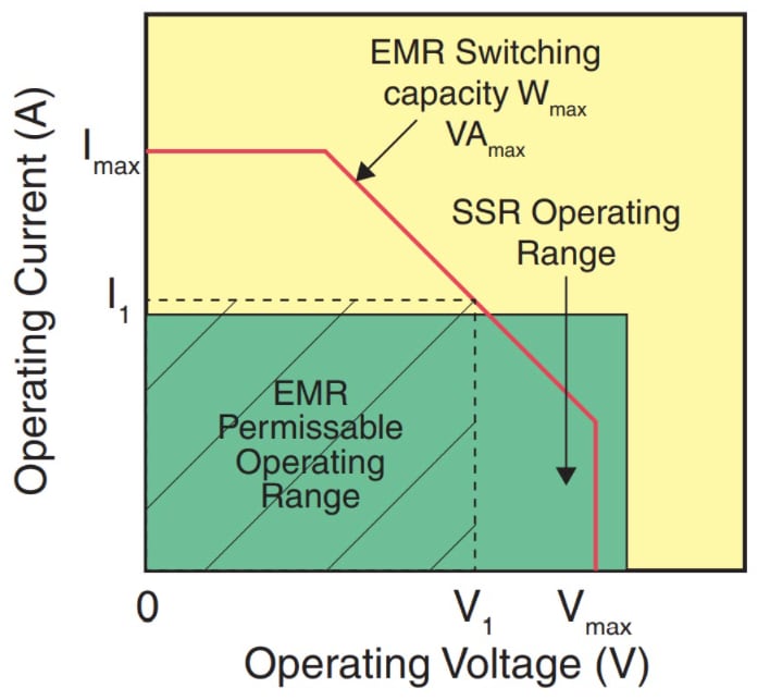 Littelfuse OptoMOS 1-Form-A (SPST-NO) Solid State Relays